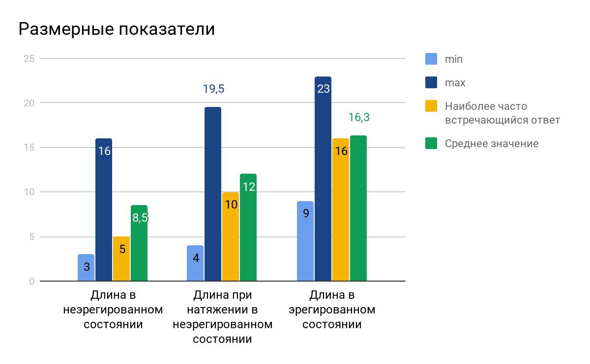 неэрегированном