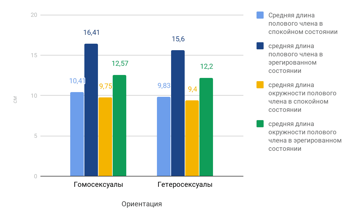 члена