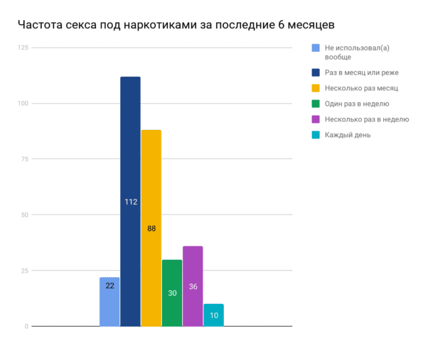 химсекс