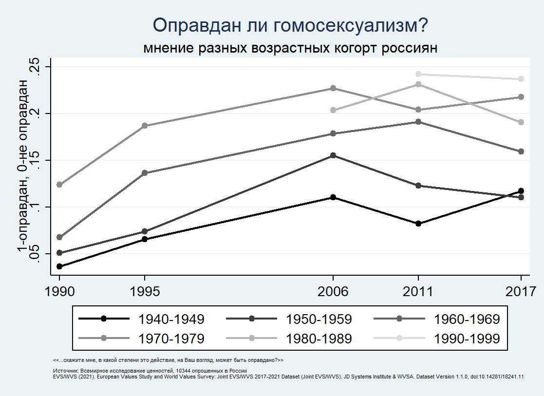 однополых отношений