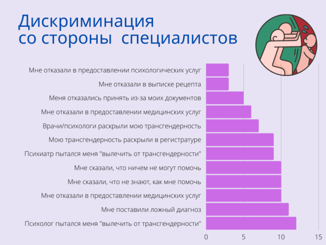 Трансфобия врачей и психологов