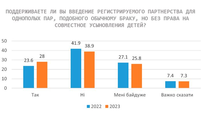 Украина ЛГБТ