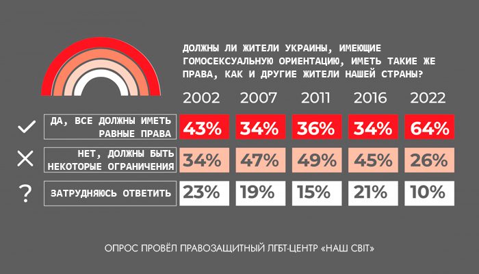 Украина гомофобия