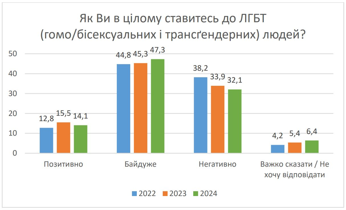 Украина опрос ЛГБТ