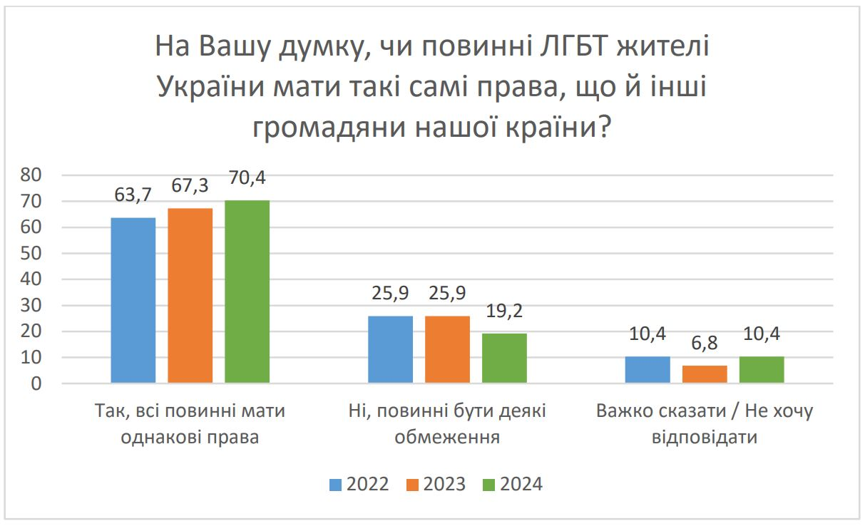 Украина опрос ЛГБТ