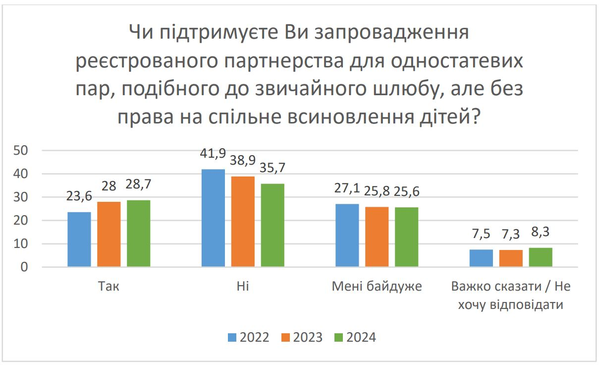 Украина опрос ЛГБТ